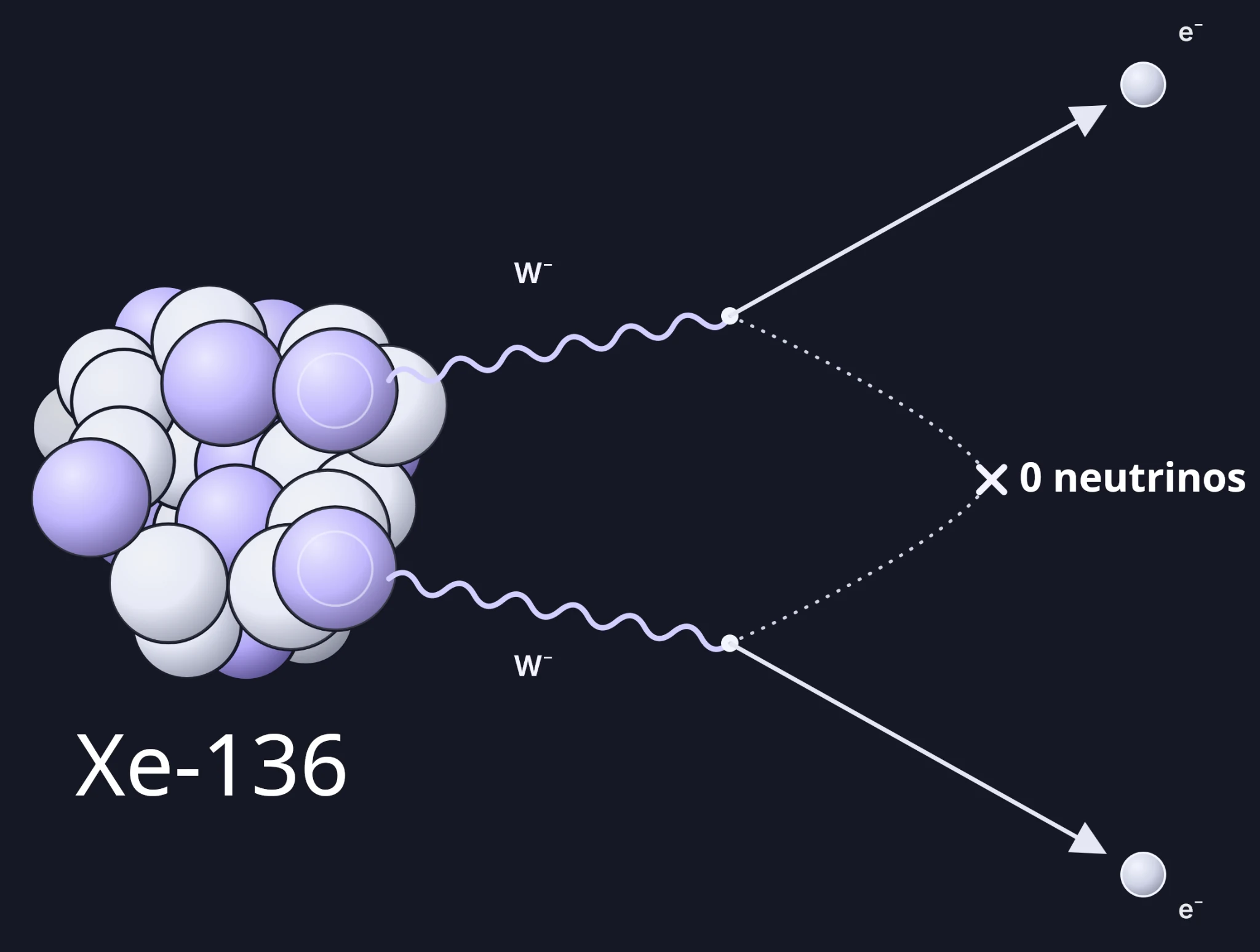 Illustration of neutrinoless double-beta decay in xenon-136 producing two electrons and no neutrinos